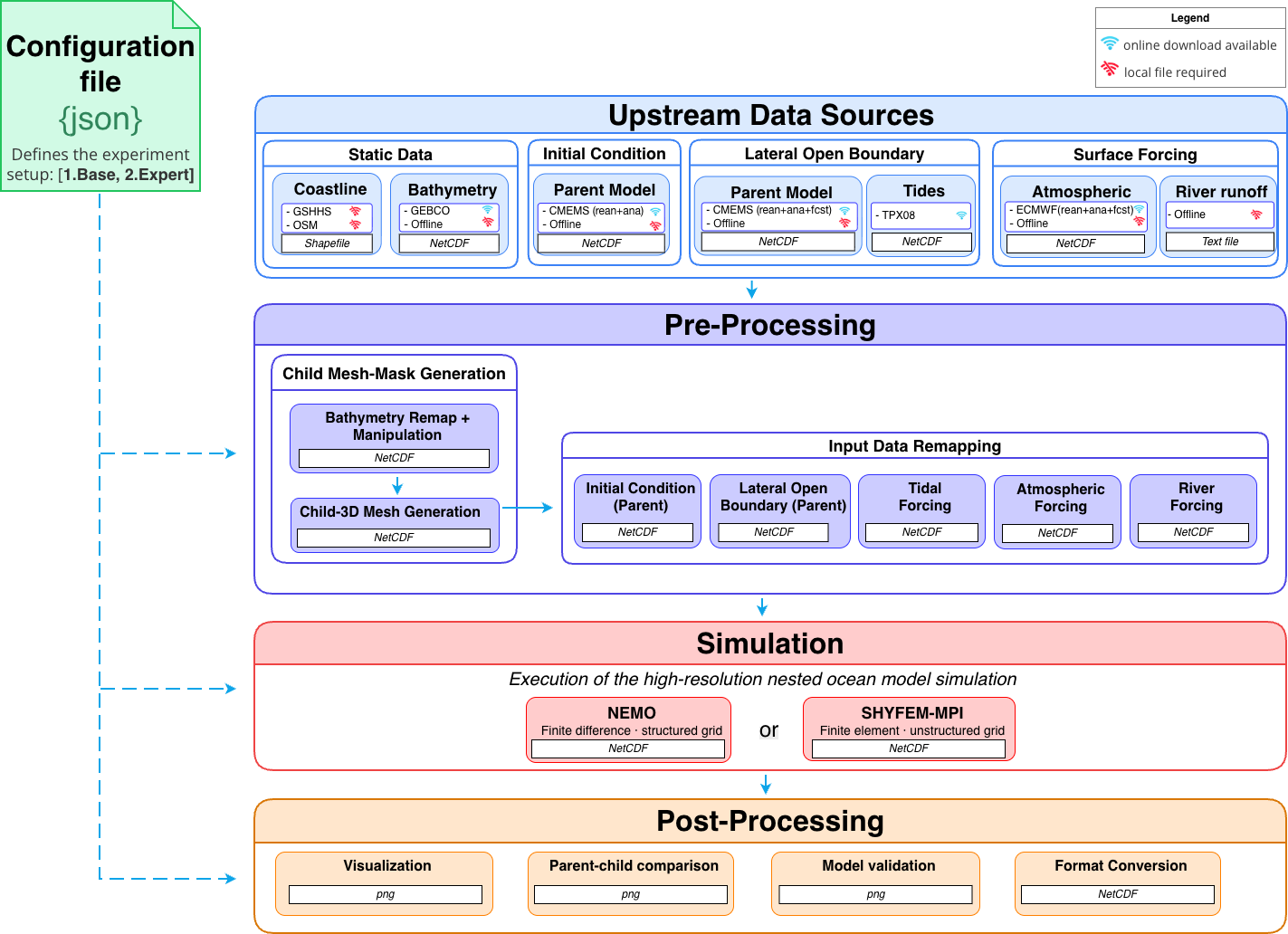 SURF workflow diagram: Model Configuration, Preprocessing (grid generation and data regridding), Simulation execution, and Post-Processing analysis