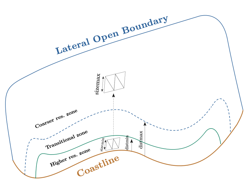 Horizontal and vertical grids used by SHYFEM-MPI ocean model.