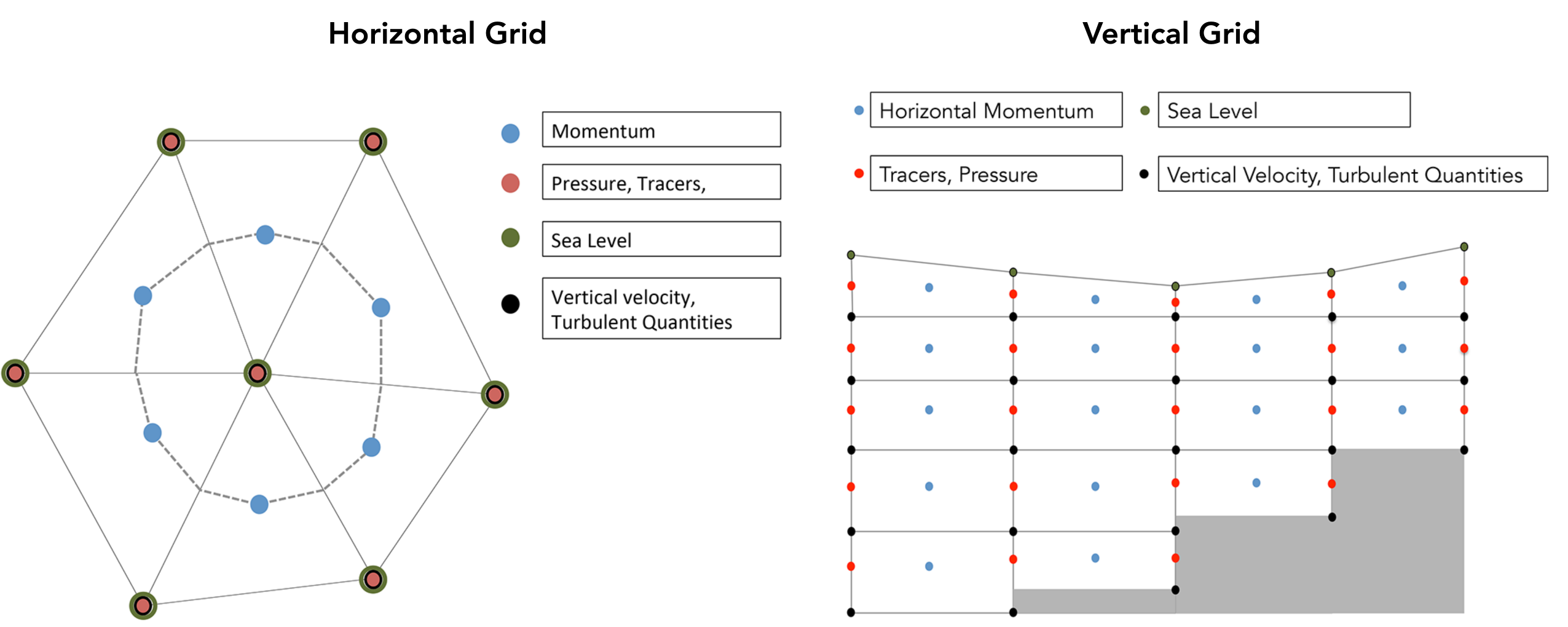 Horizontal and vertical grids used by SHYFEM-MPI ocean model.